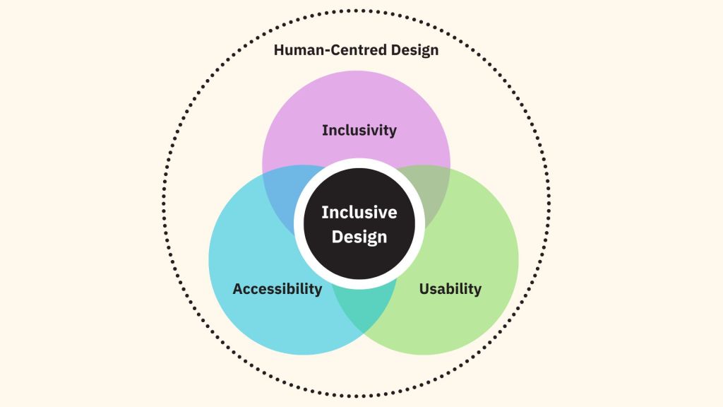 A Venn Diagram showing the intersection between inclusivity, accessibility and usability, labeled inclusive design.